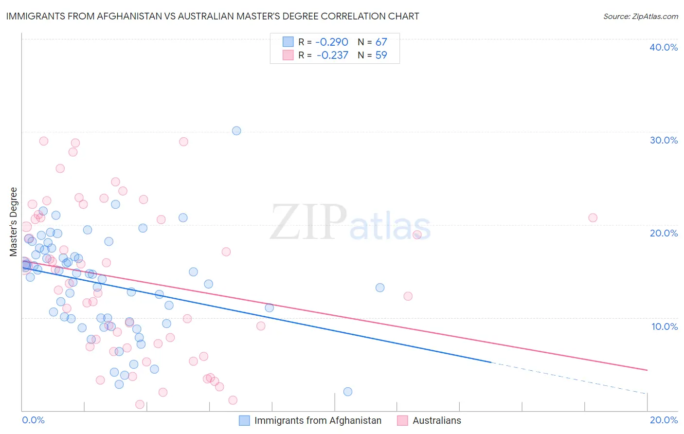 Immigrants from Afghanistan vs Australian Master's Degree