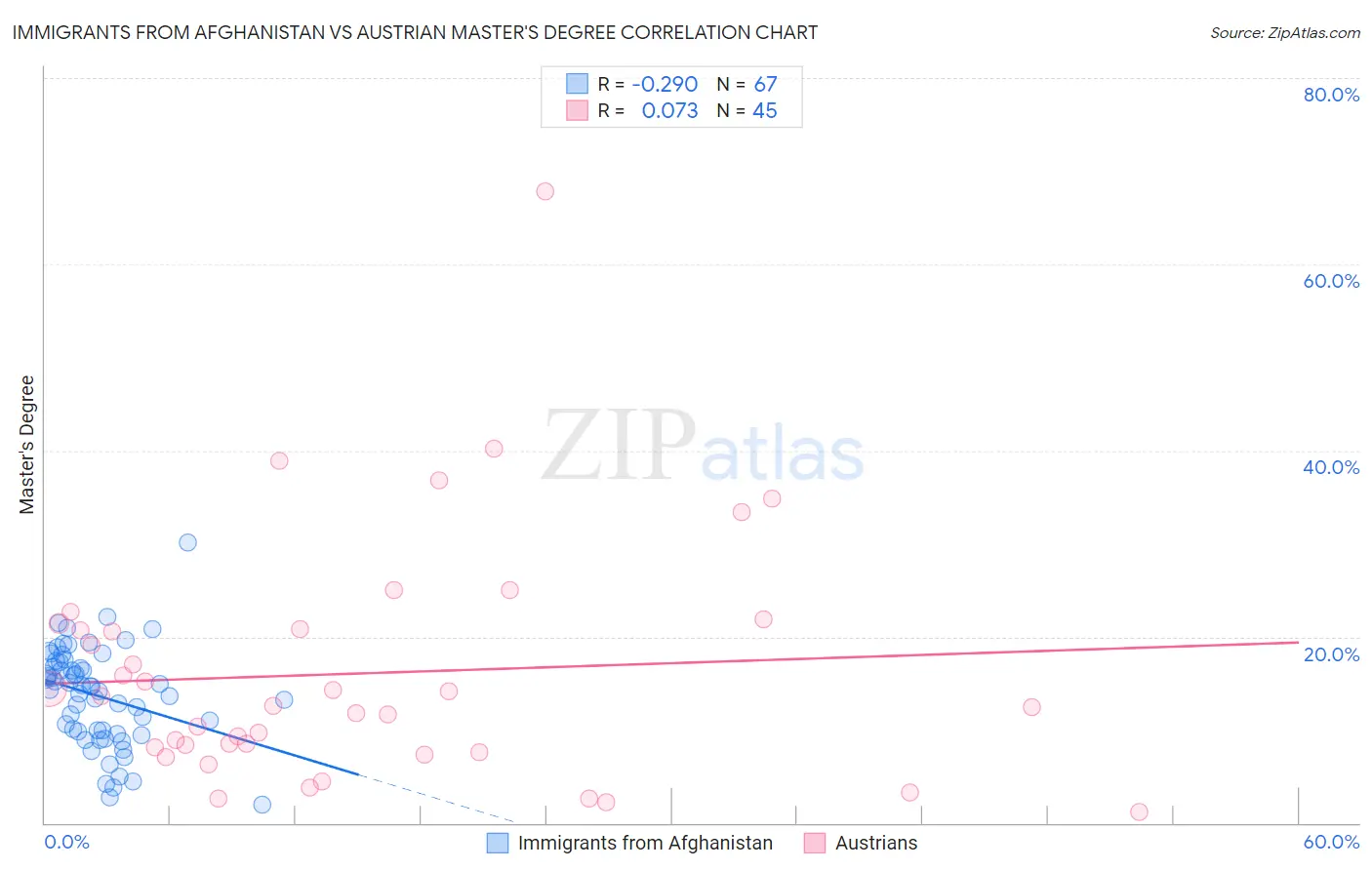 Immigrants from Afghanistan vs Austrian Master's Degree