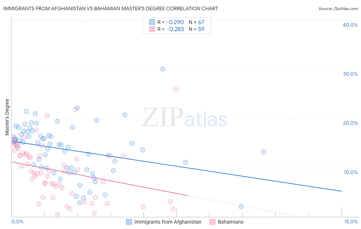 Immigrants from Afghanistan vs Bahamian Master's Degree