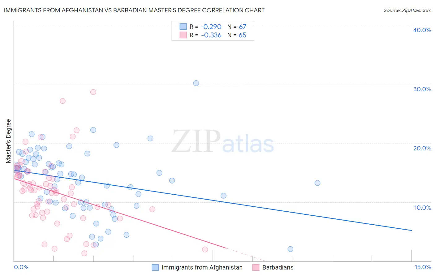 Immigrants from Afghanistan vs Barbadian Master's Degree