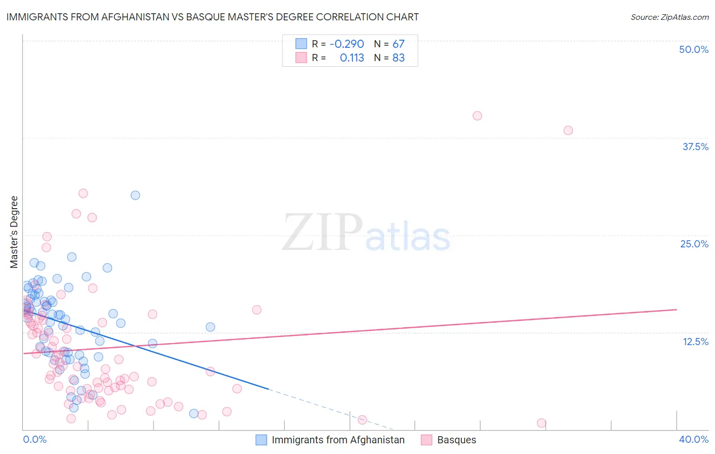 Immigrants from Afghanistan vs Basque Master's Degree