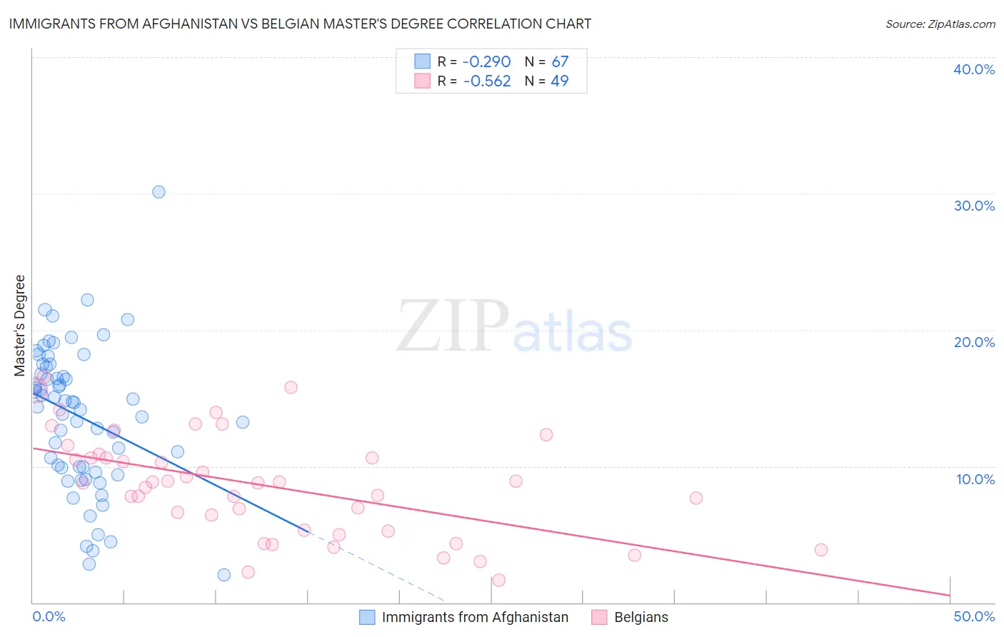 Immigrants from Afghanistan vs Belgian Master's Degree