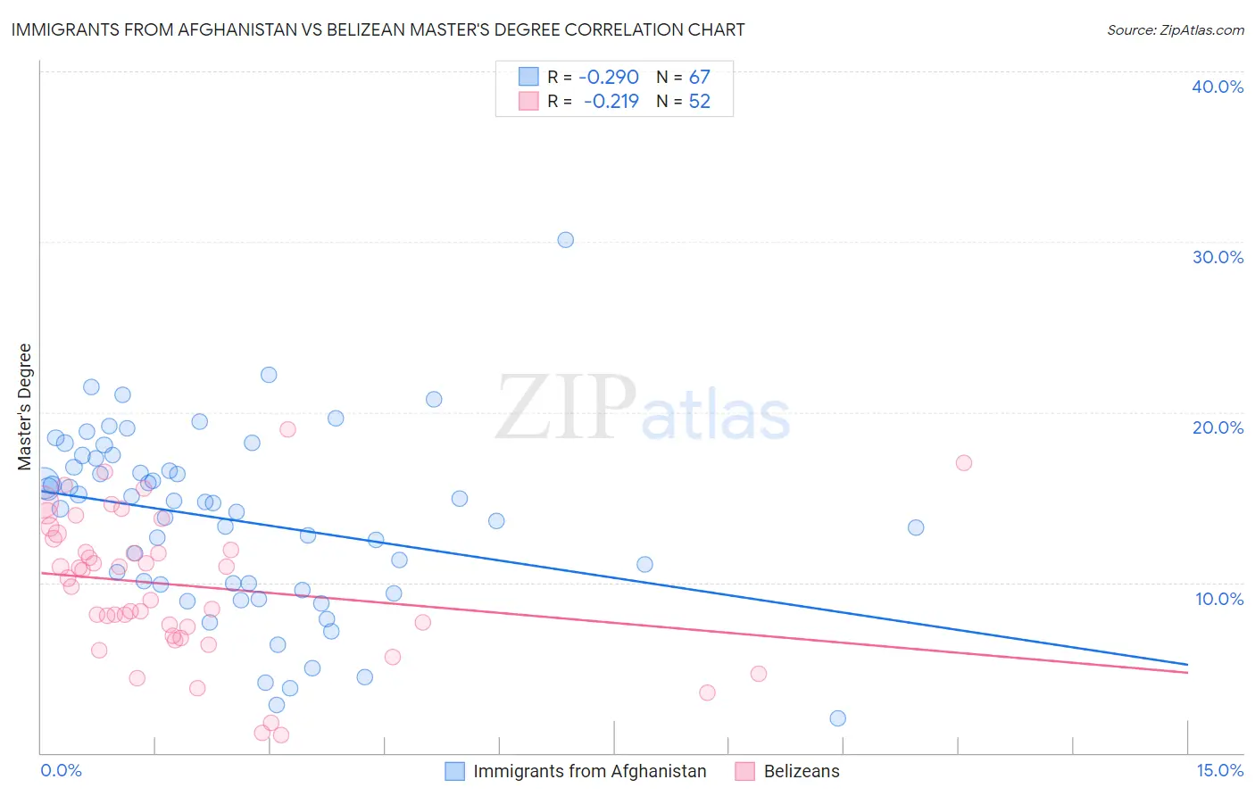 Immigrants from Afghanistan vs Belizean Master's Degree