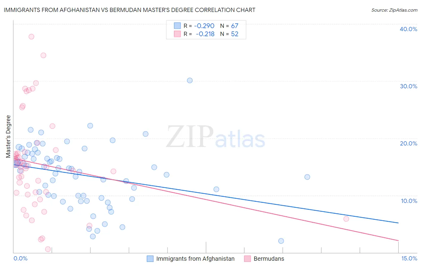 Immigrants from Afghanistan vs Bermudan Master's Degree