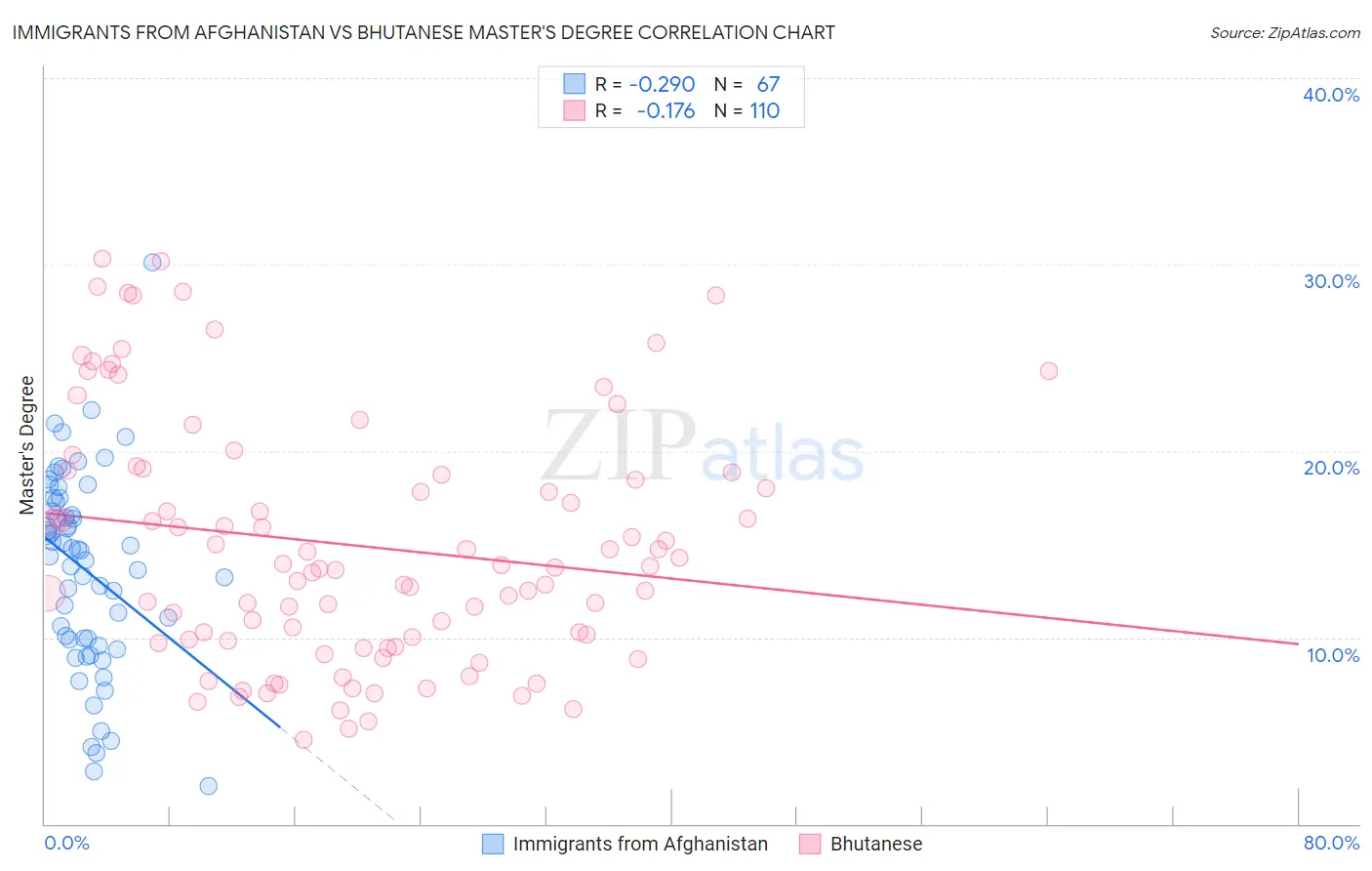 Immigrants from Afghanistan vs Bhutanese Master's Degree