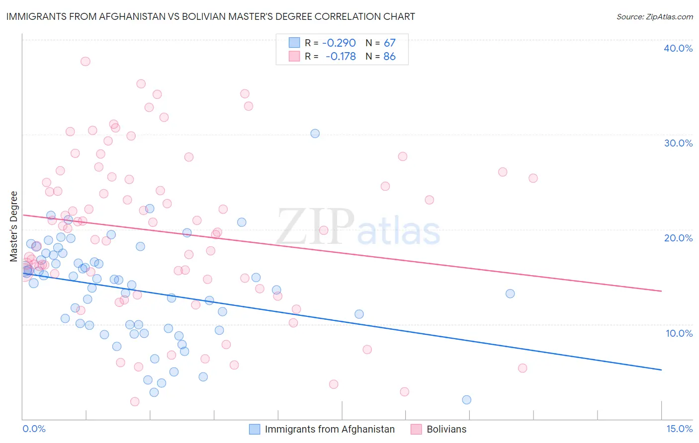Immigrants from Afghanistan vs Bolivian Master's Degree