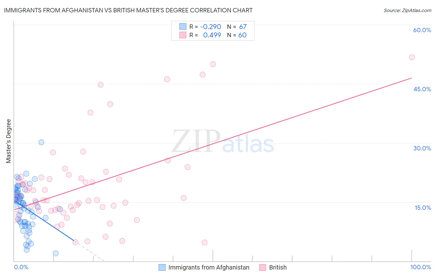 Immigrants from Afghanistan vs British Master's Degree