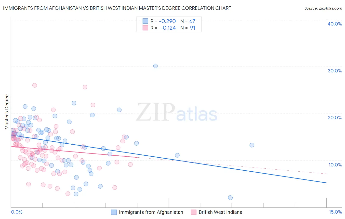 Immigrants from Afghanistan vs British West Indian Master's Degree