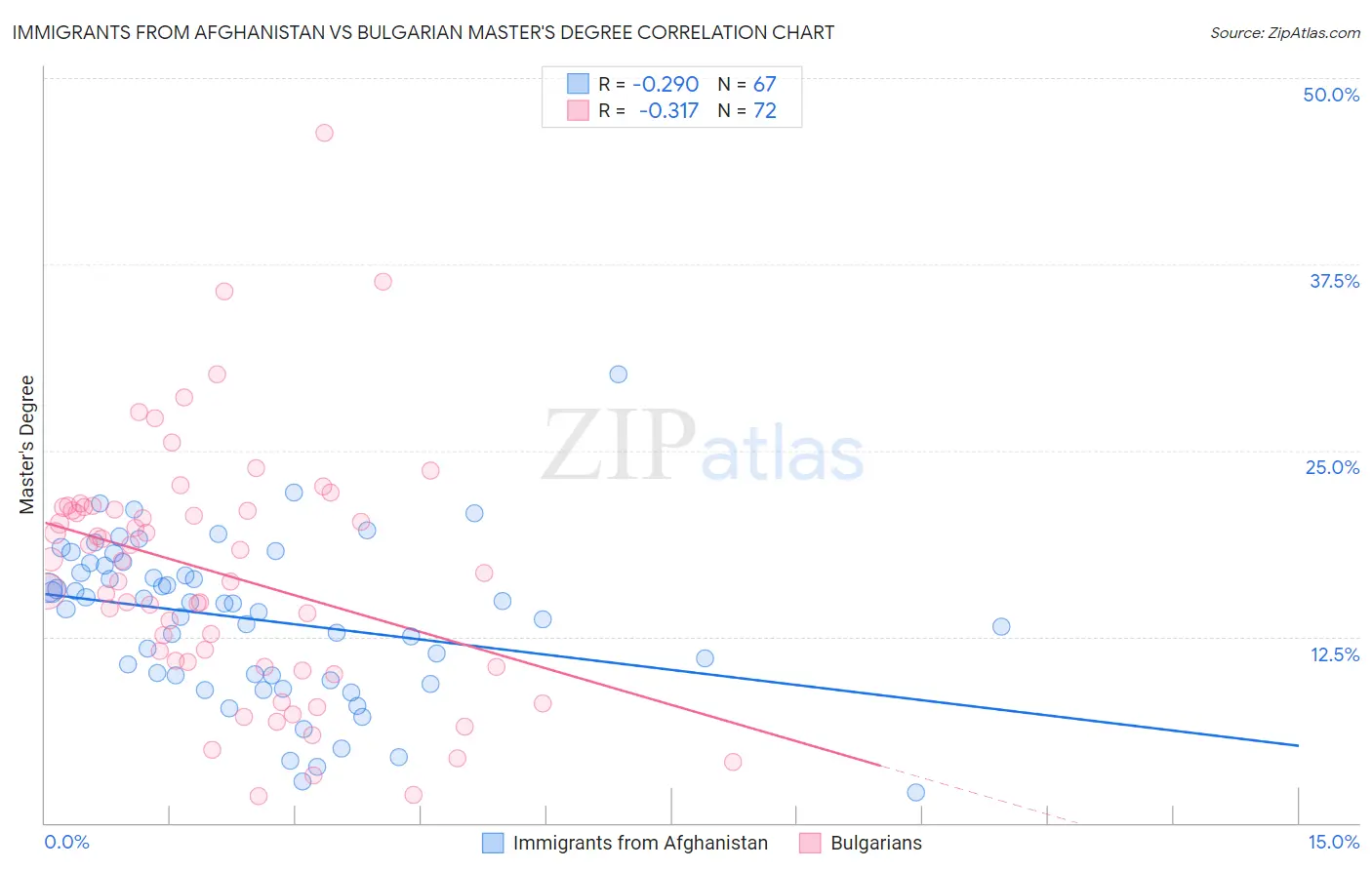 Immigrants from Afghanistan vs Bulgarian Master's Degree