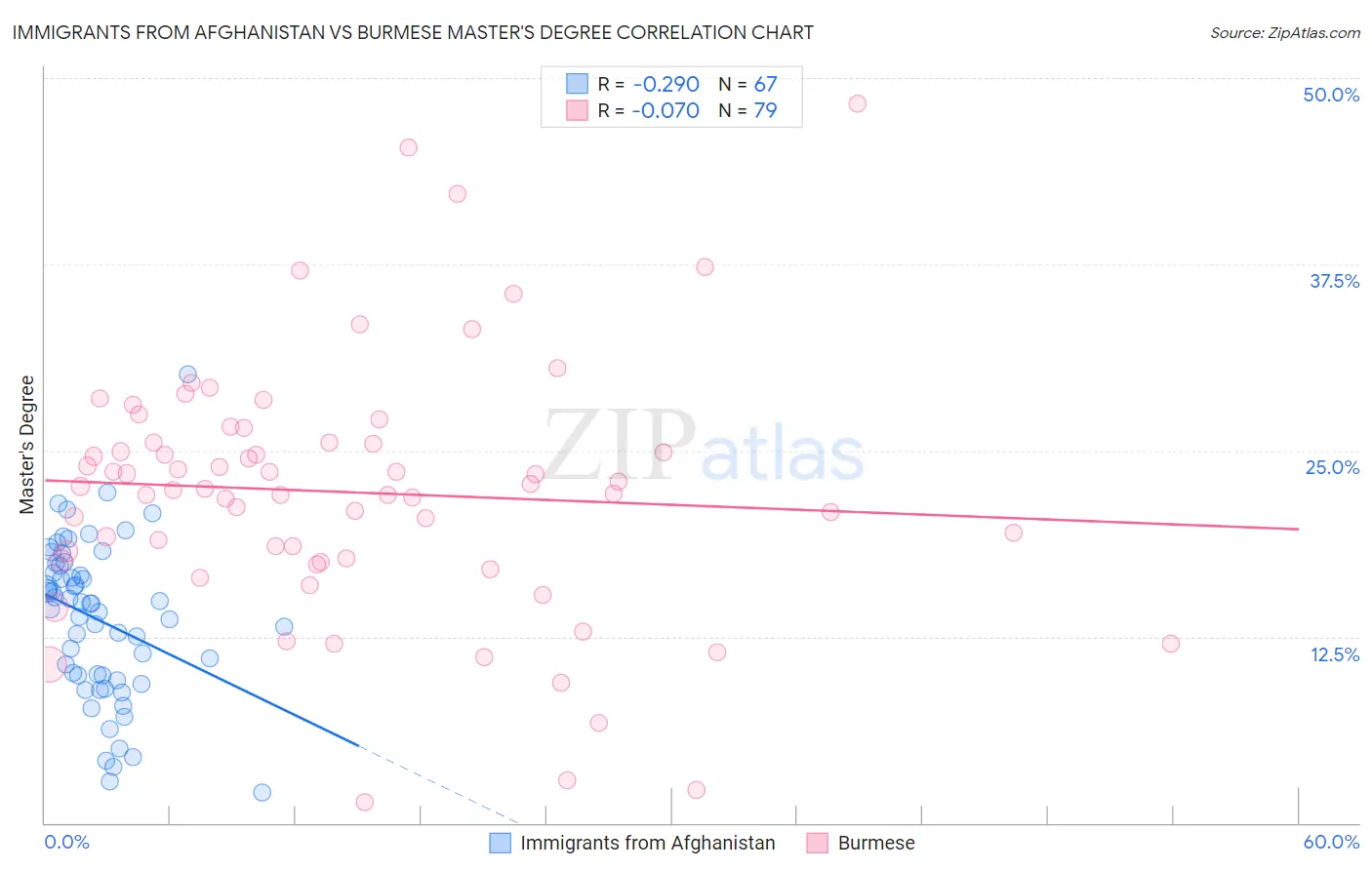 Immigrants from Afghanistan vs Burmese Master's Degree