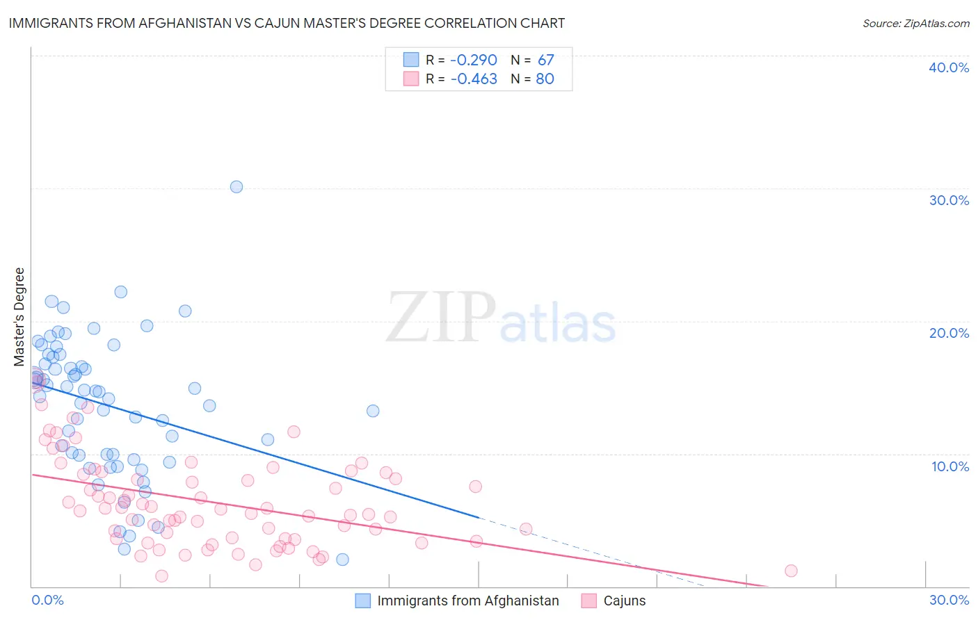 Immigrants from Afghanistan vs Cajun Master's Degree