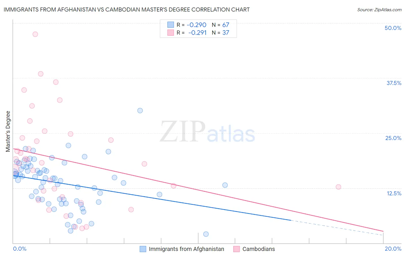 Immigrants from Afghanistan vs Cambodian Master's Degree