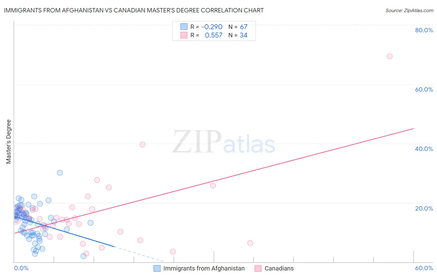 Immigrants from Afghanistan vs Canadian Master's Degree