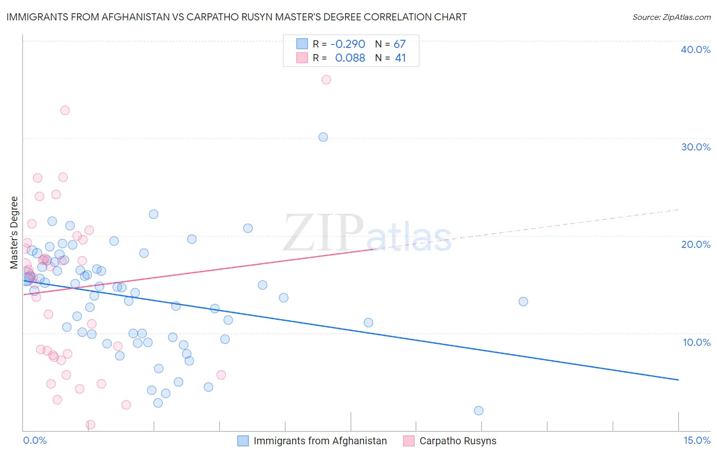 Immigrants from Afghanistan vs Carpatho Rusyn Master's Degree