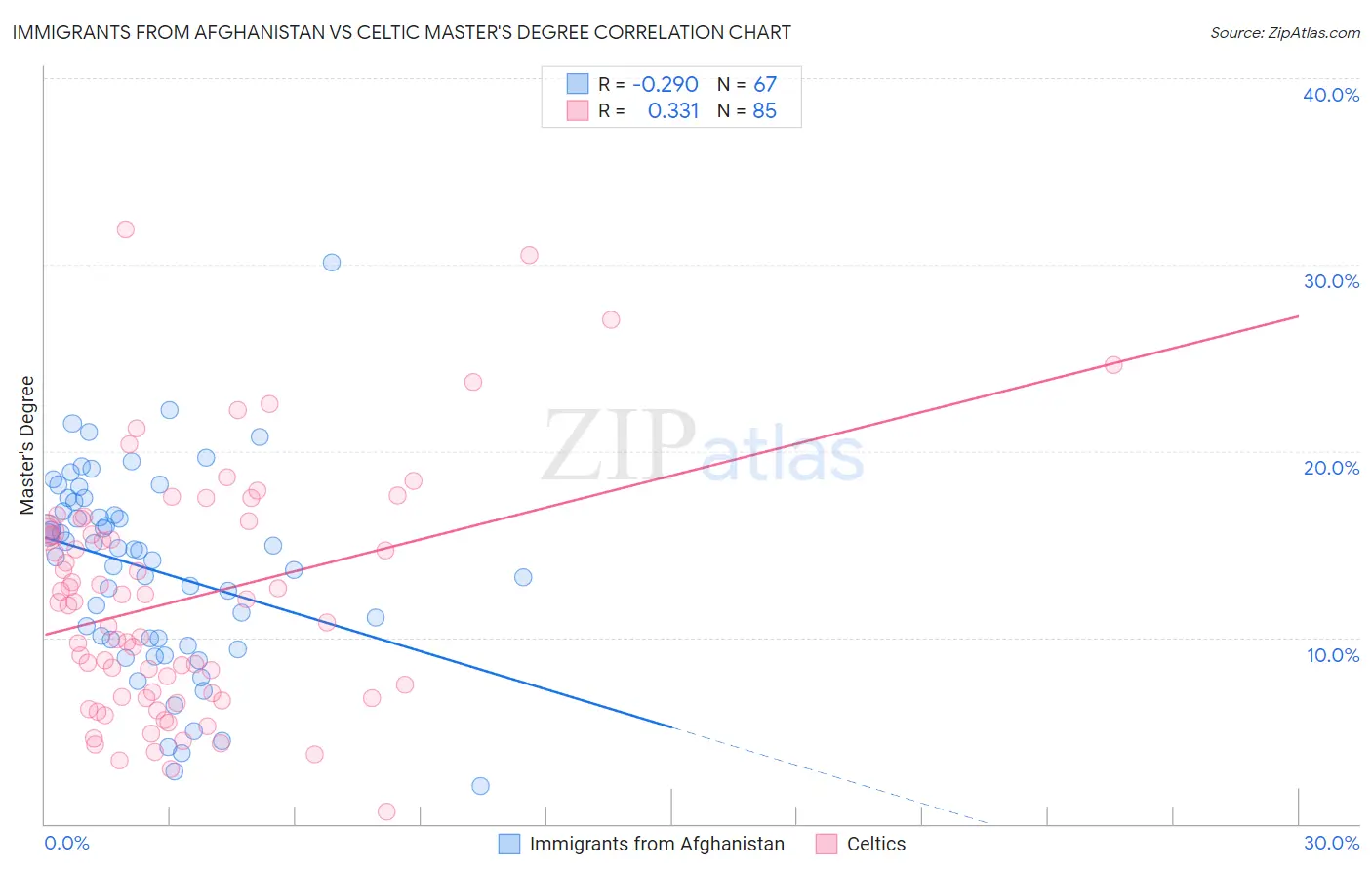 Immigrants from Afghanistan vs Celtic Master's Degree