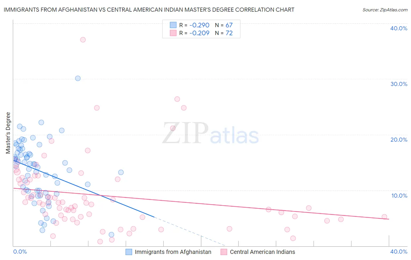 Immigrants from Afghanistan vs Central American Indian Master's Degree