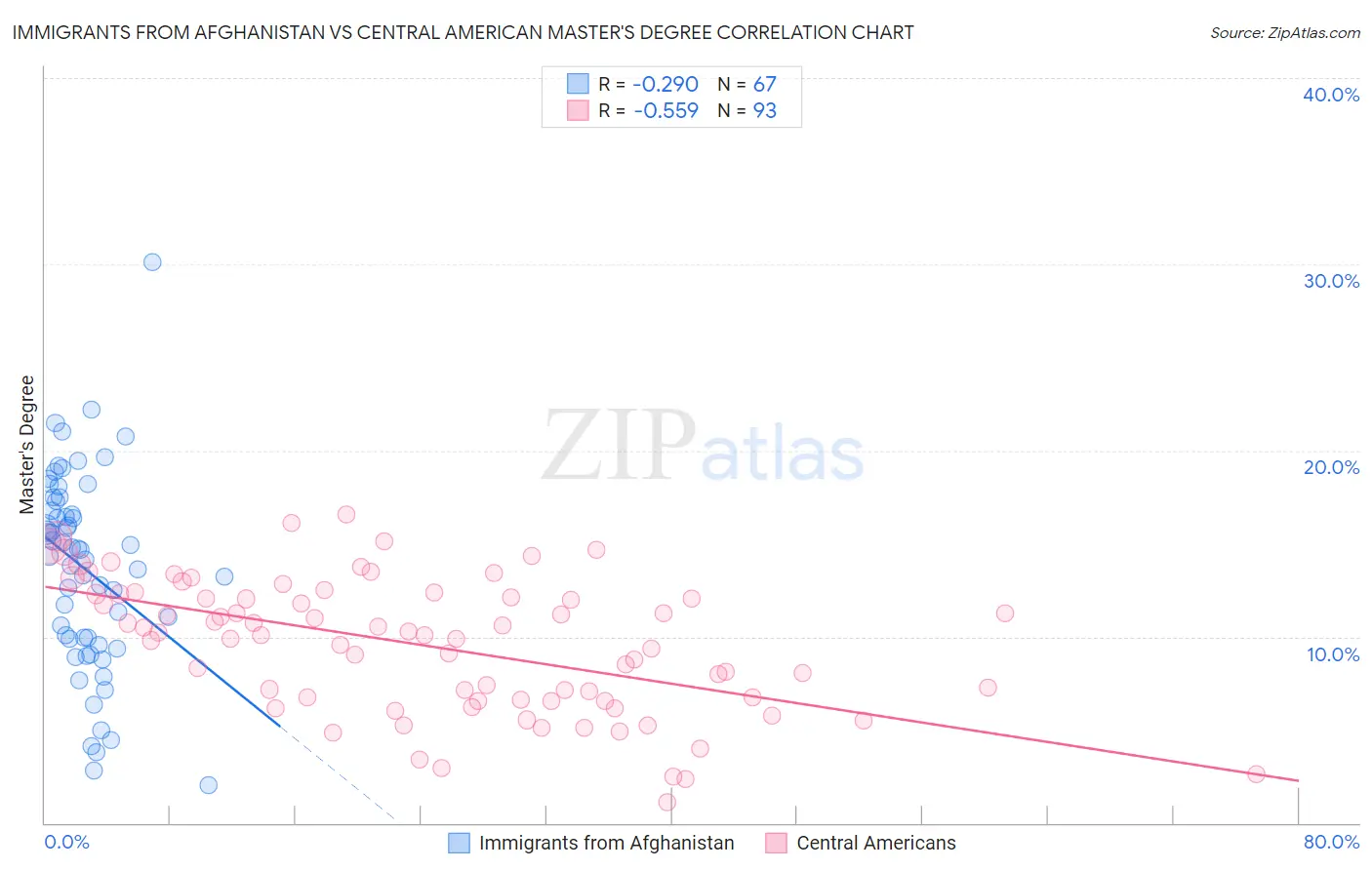 Immigrants from Afghanistan vs Central American Master's Degree