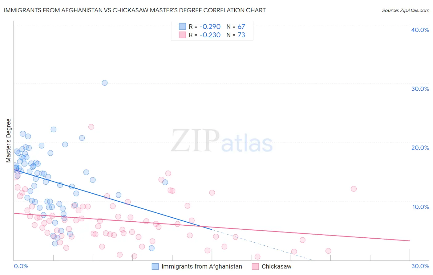 Immigrants from Afghanistan vs Chickasaw Master's Degree