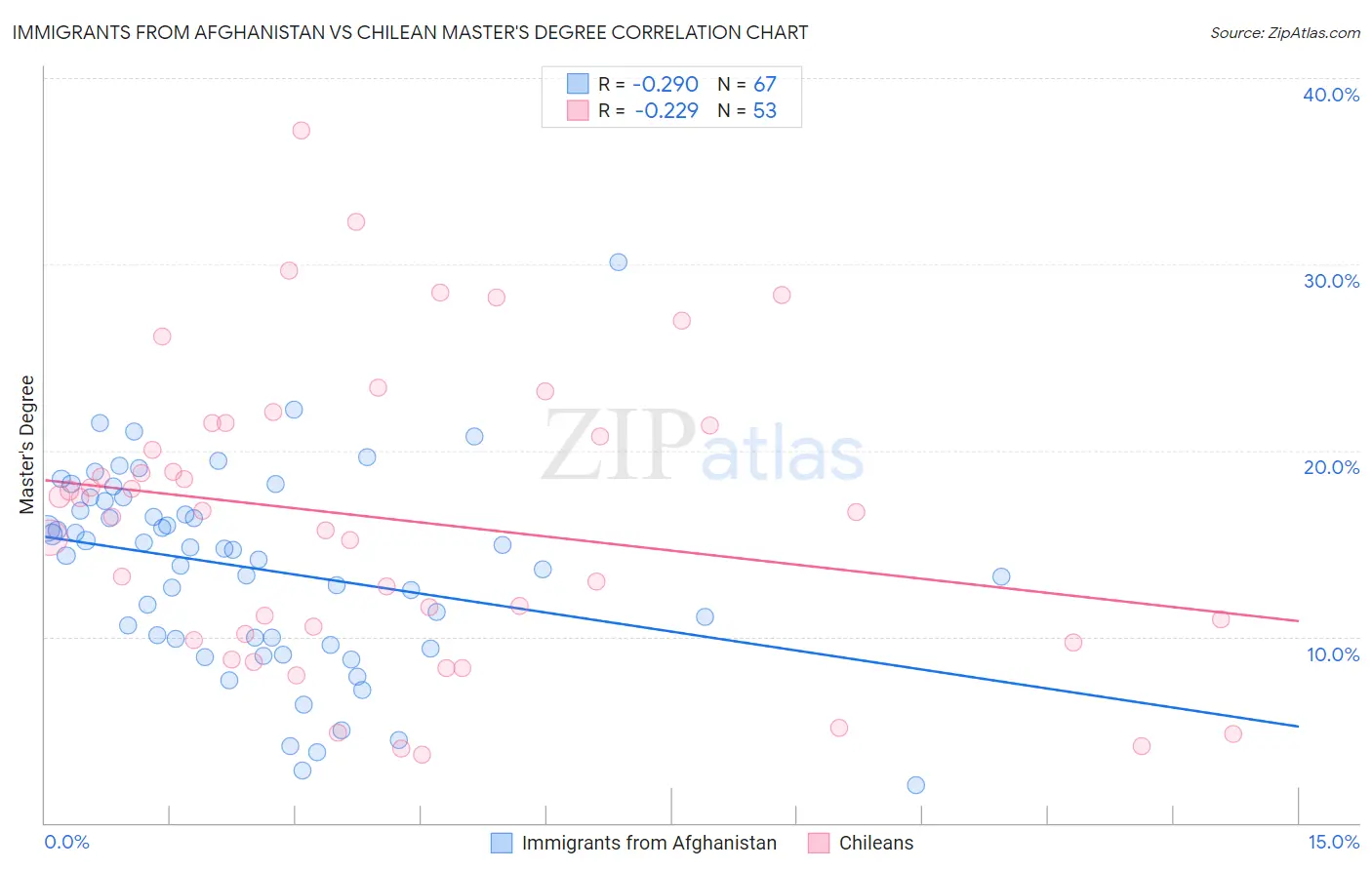 Immigrants from Afghanistan vs Chilean Master's Degree