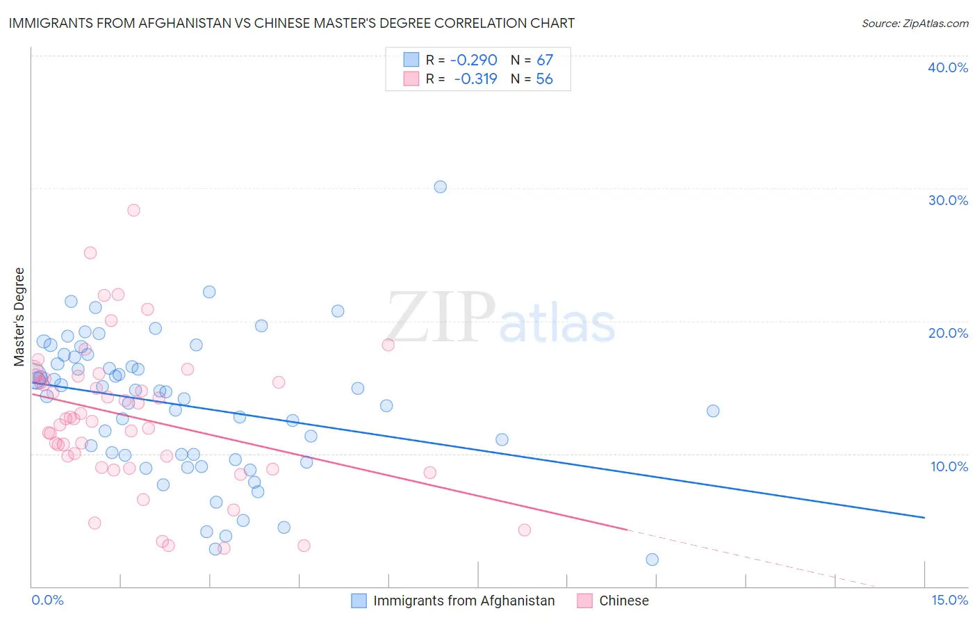 Immigrants from Afghanistan vs Chinese Master's Degree