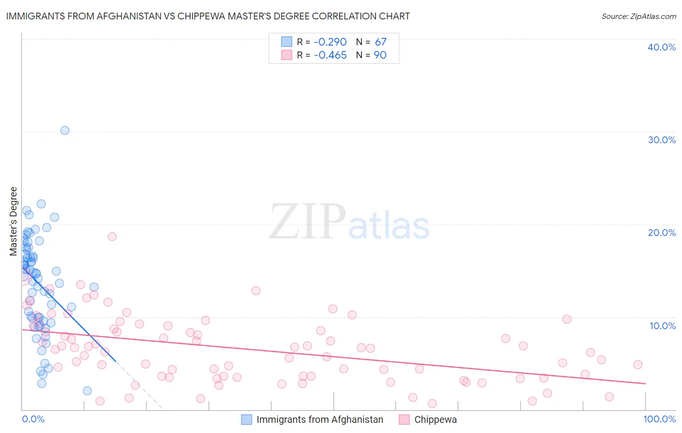 Immigrants from Afghanistan vs Chippewa Master's Degree