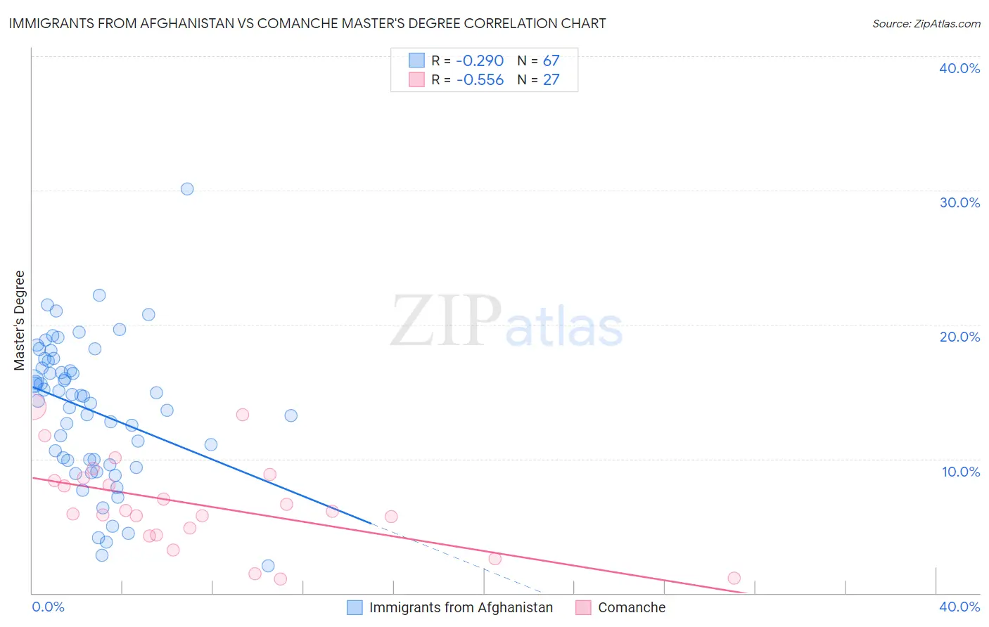 Immigrants from Afghanistan vs Comanche Master's Degree