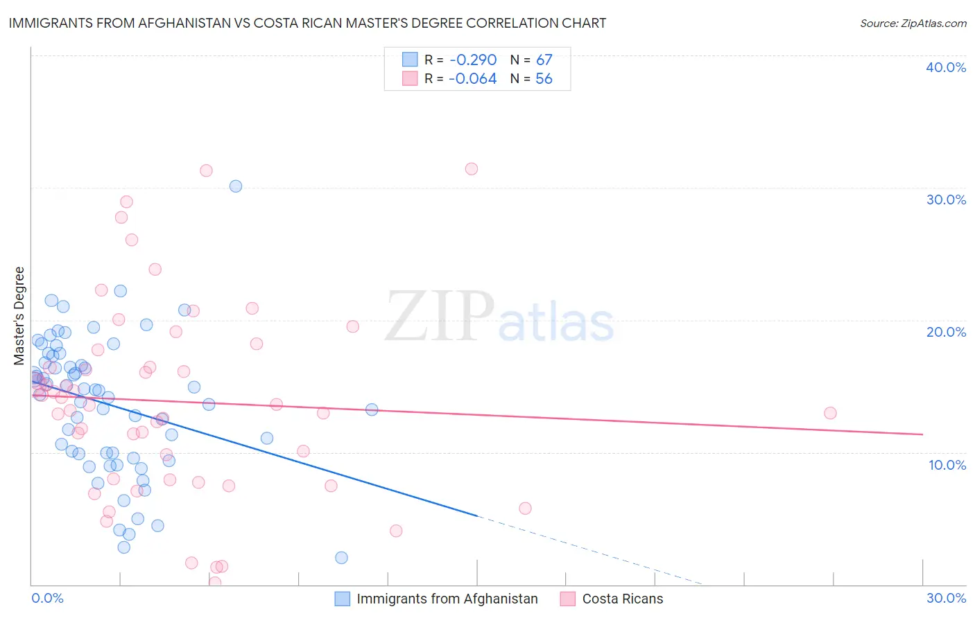 Immigrants from Afghanistan vs Costa Rican Master's Degree