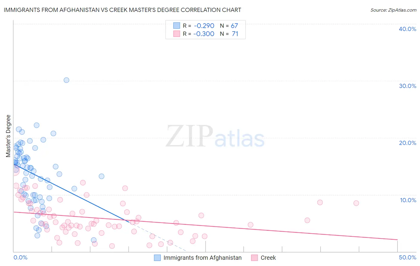 Immigrants from Afghanistan vs Creek Master's Degree