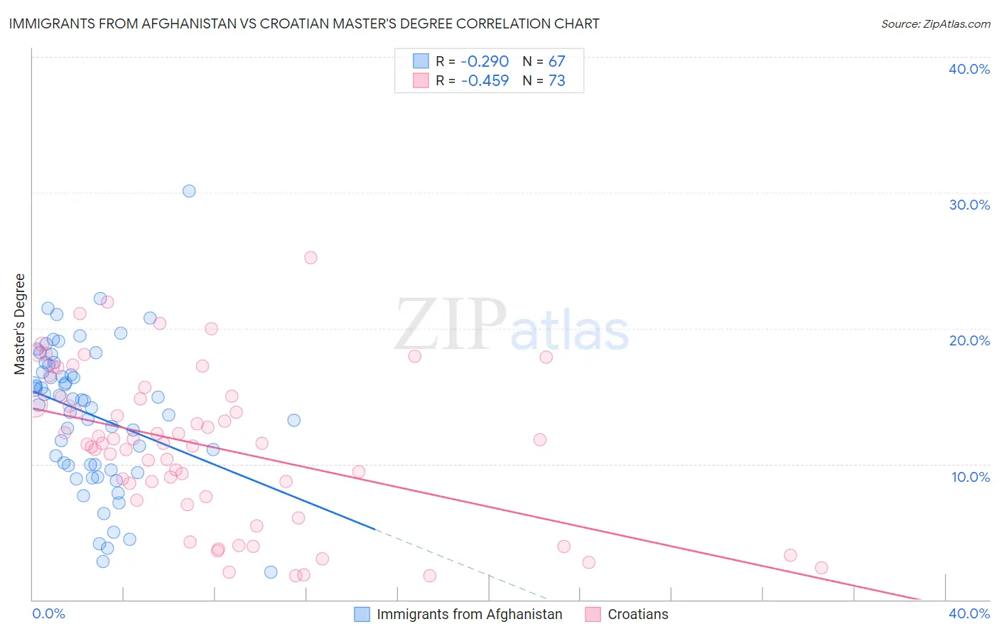 Immigrants from Afghanistan vs Croatian Master's Degree