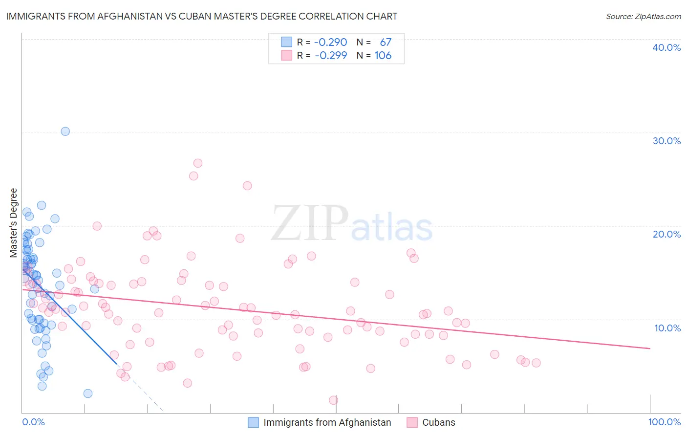 Immigrants from Afghanistan vs Cuban Master's Degree