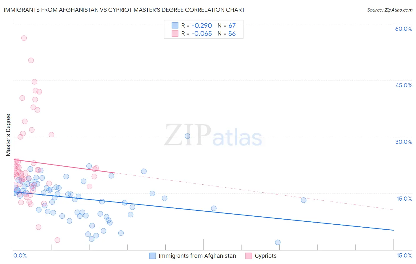 Immigrants from Afghanistan vs Cypriot Master's Degree