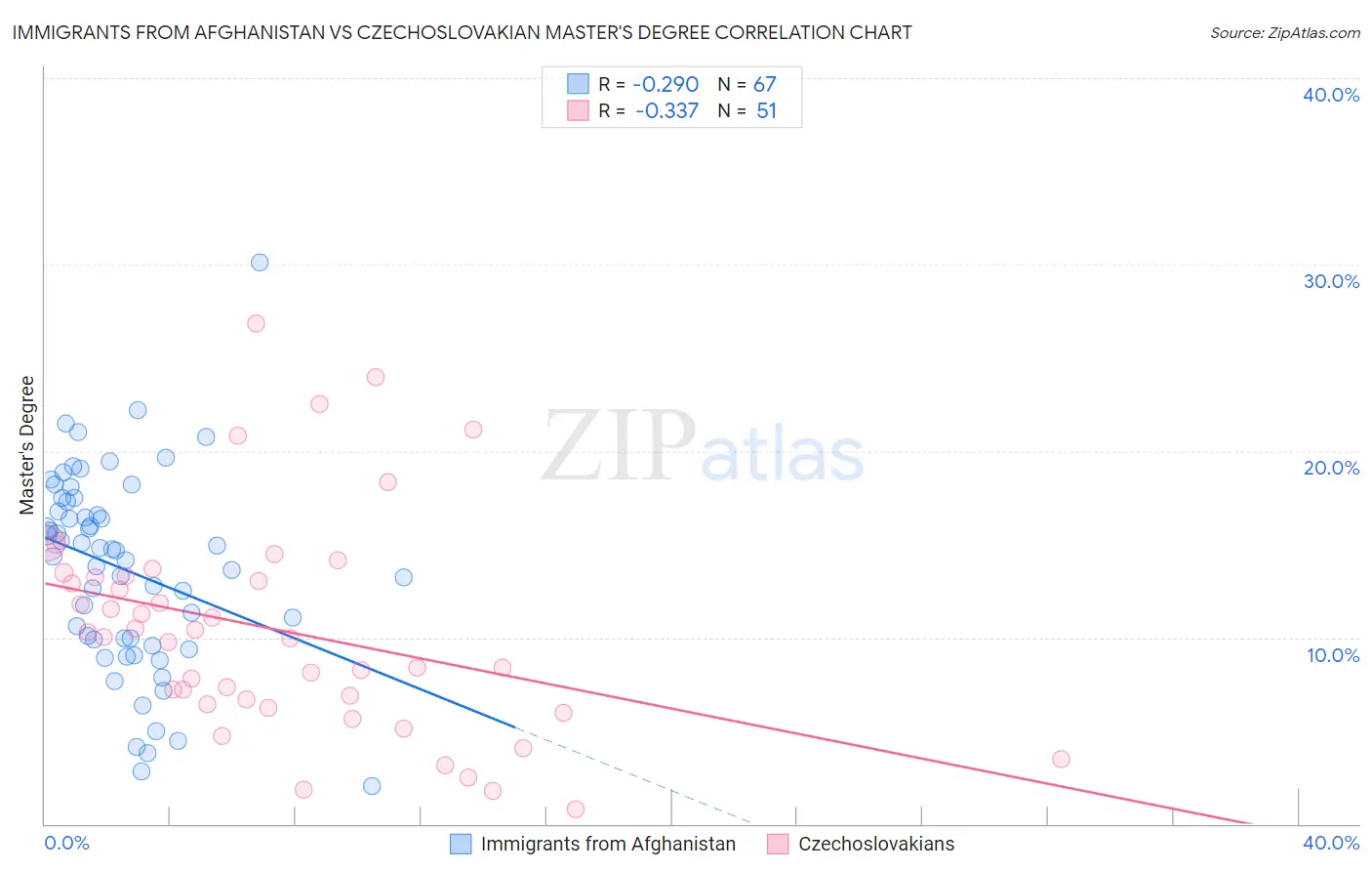 Immigrants from Afghanistan vs Czechoslovakian Master's Degree