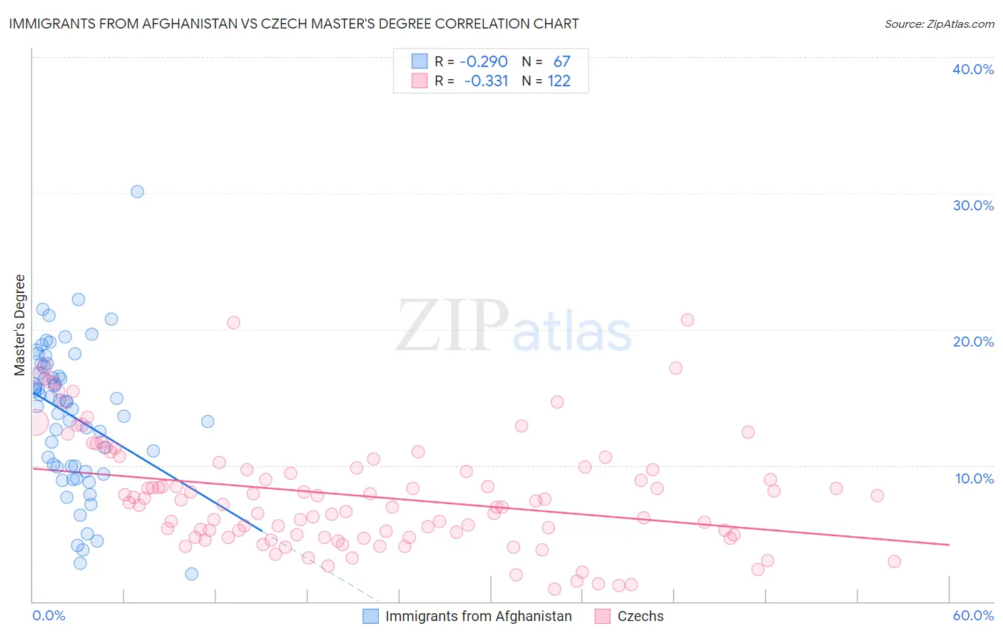 Immigrants from Afghanistan vs Czech Master's Degree