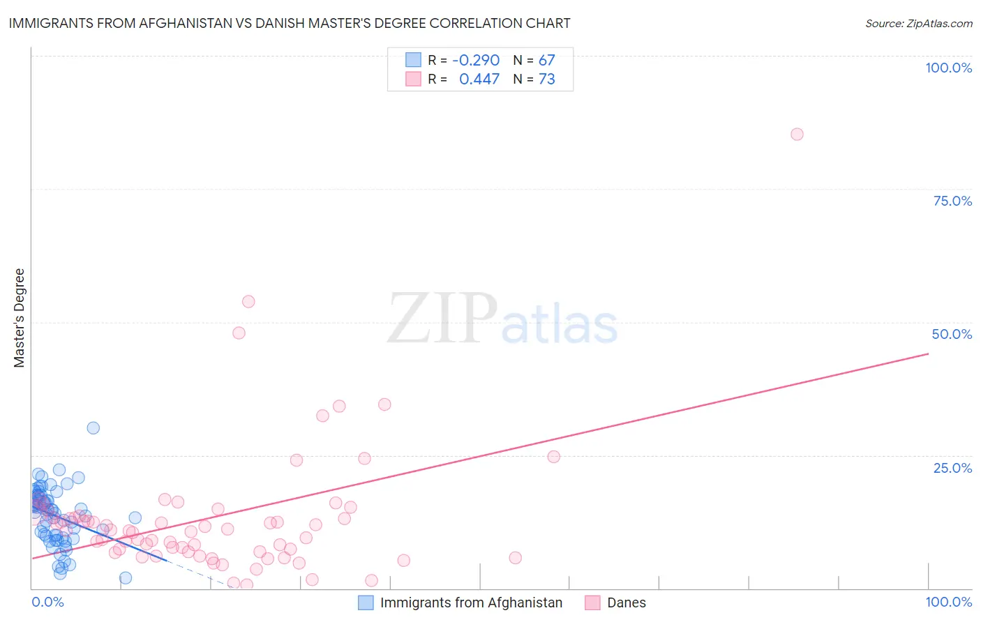 Immigrants from Afghanistan vs Danish Master's Degree