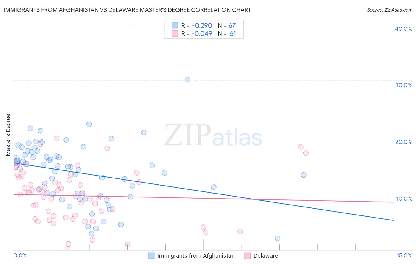 Immigrants from Afghanistan vs Delaware Master's Degree
