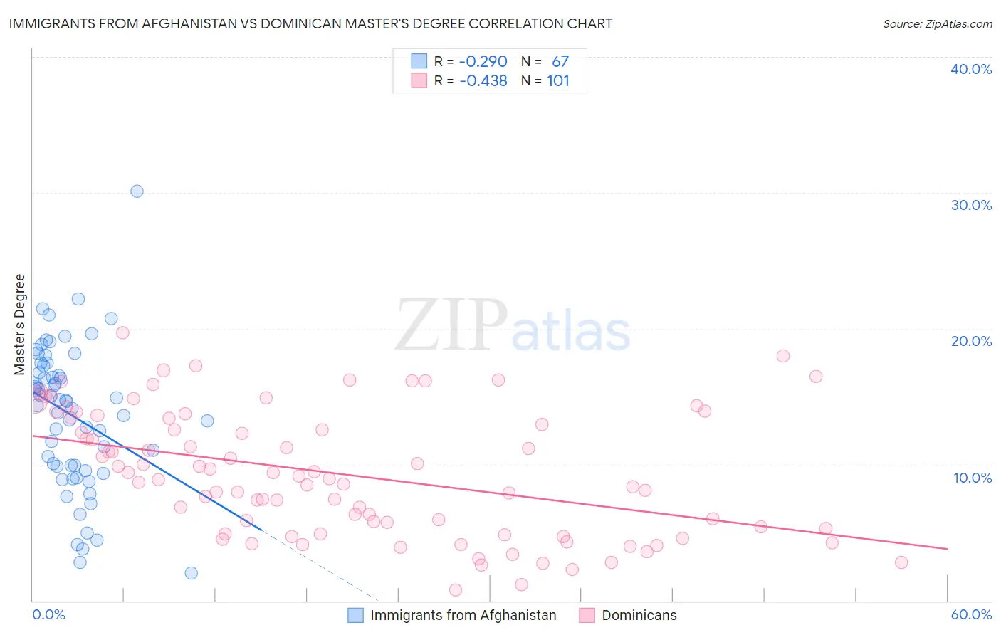 Immigrants from Afghanistan vs Dominican Master's Degree