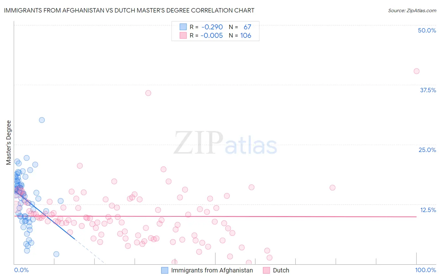 Immigrants from Afghanistan vs Dutch Master's Degree
