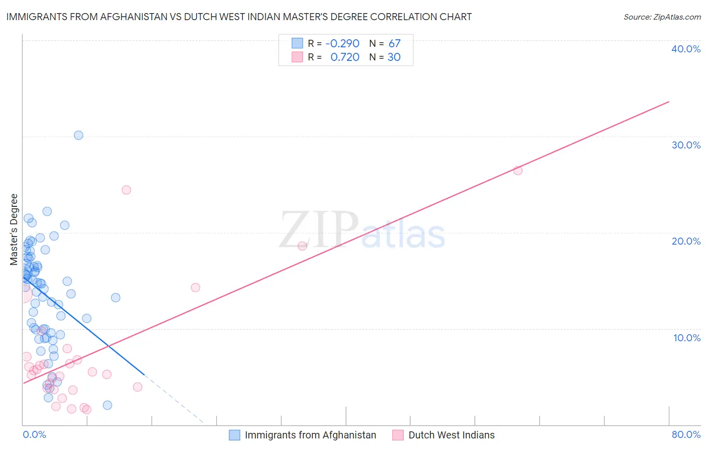 Immigrants from Afghanistan vs Dutch West Indian Master's Degree