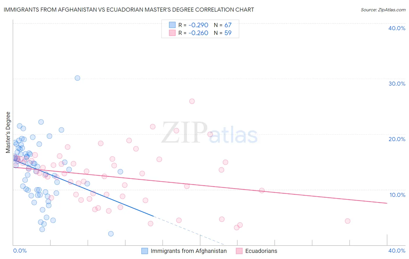 Immigrants from Afghanistan vs Ecuadorian Master's Degree