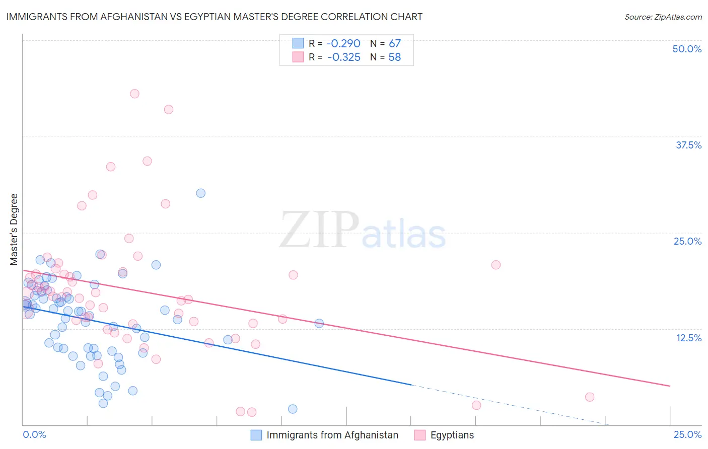 Immigrants from Afghanistan vs Egyptian Master's Degree