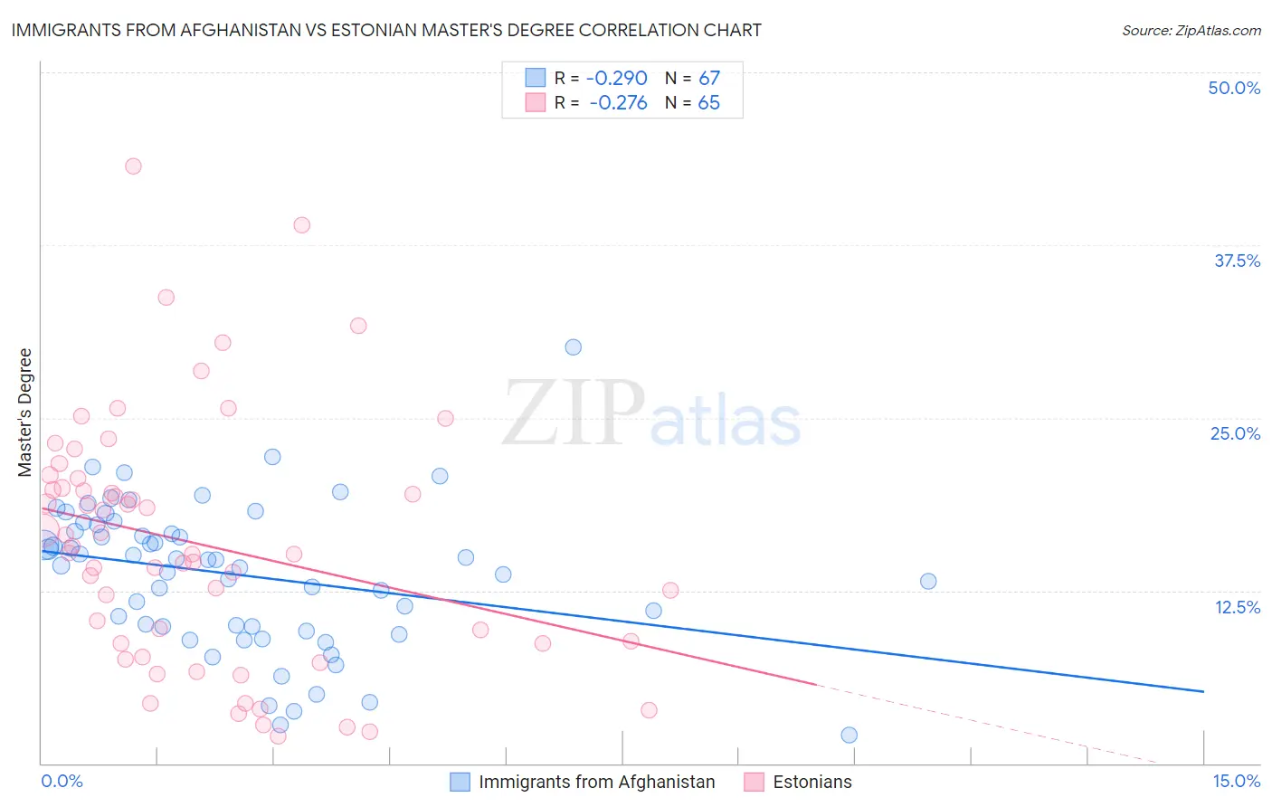 Immigrants from Afghanistan vs Estonian Master's Degree