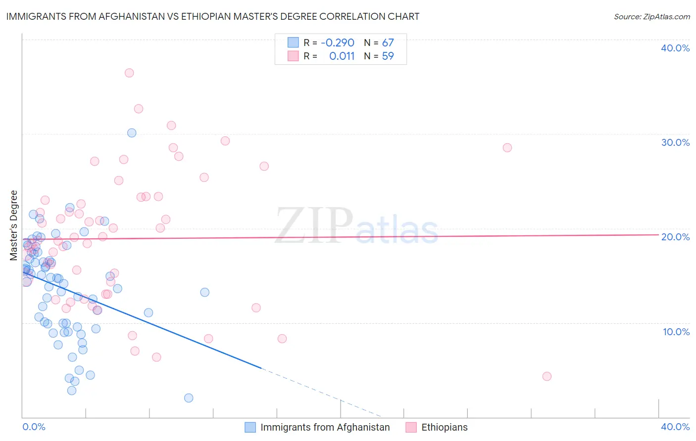 Immigrants from Afghanistan vs Ethiopian Master's Degree