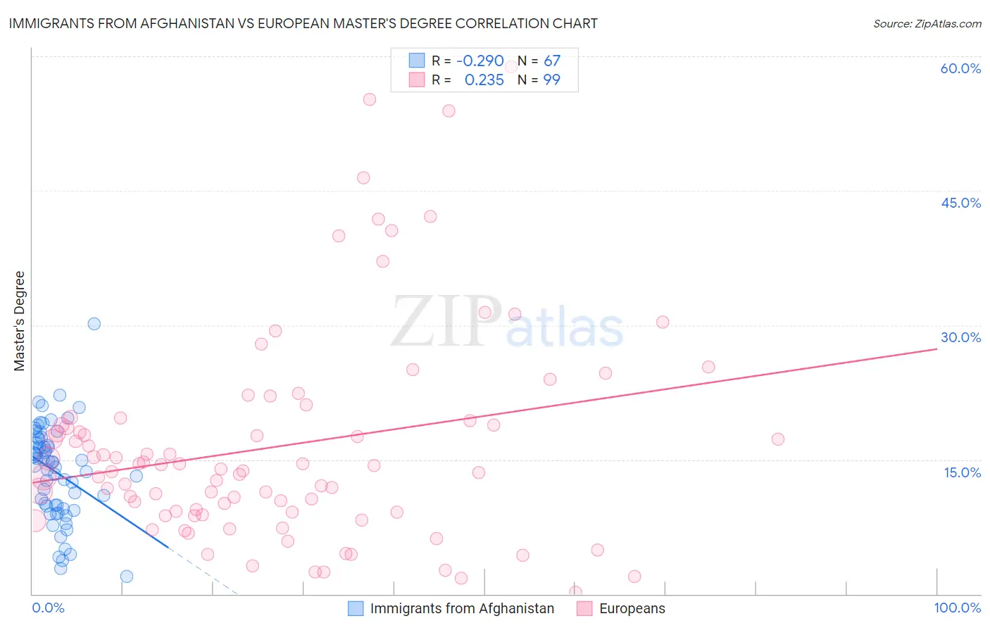 Immigrants from Afghanistan vs European Master's Degree