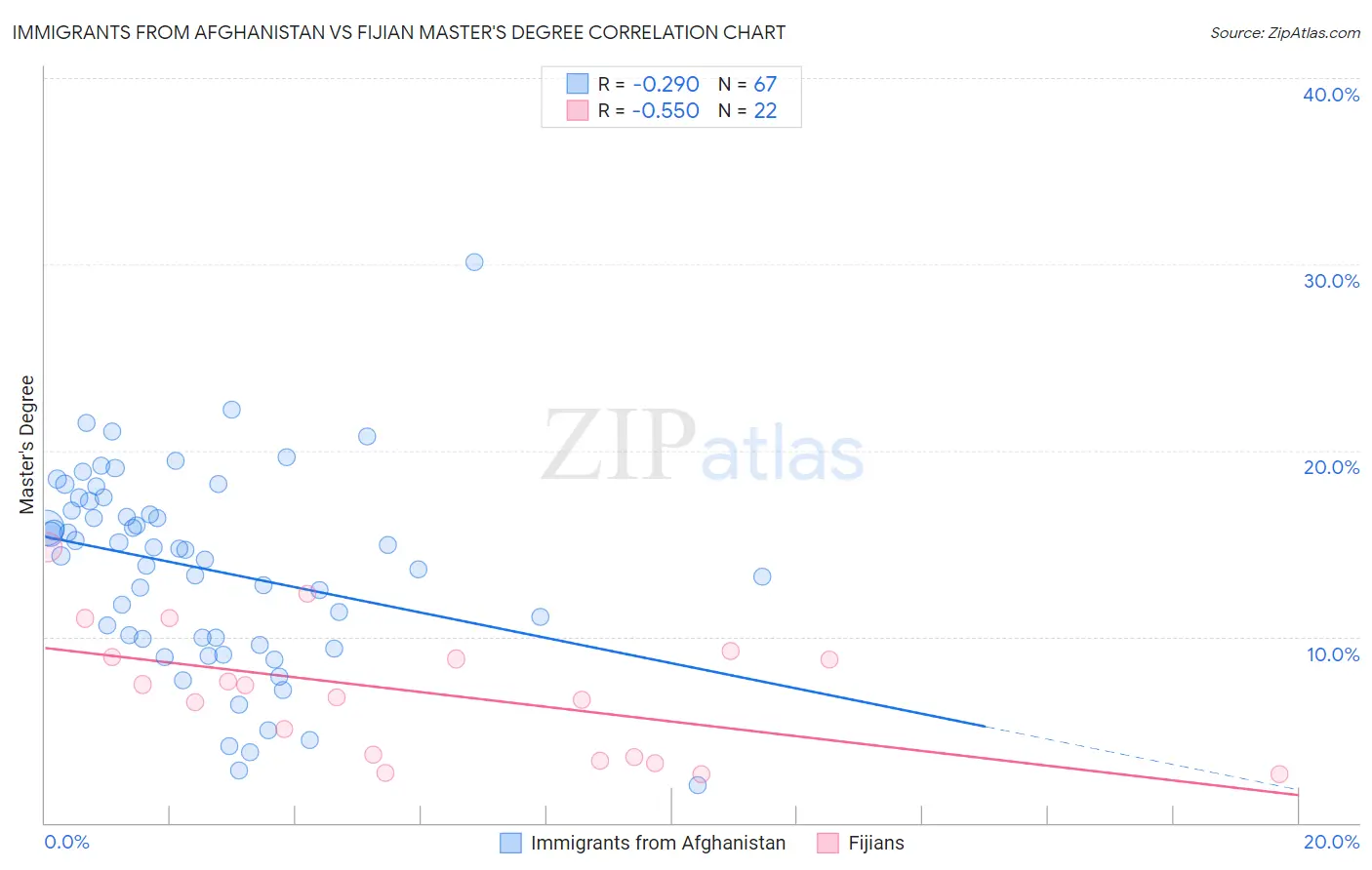 Immigrants from Afghanistan vs Fijian Master's Degree