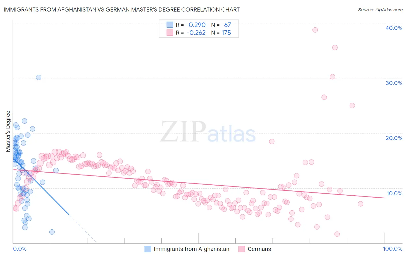Immigrants from Afghanistan vs German Master's Degree