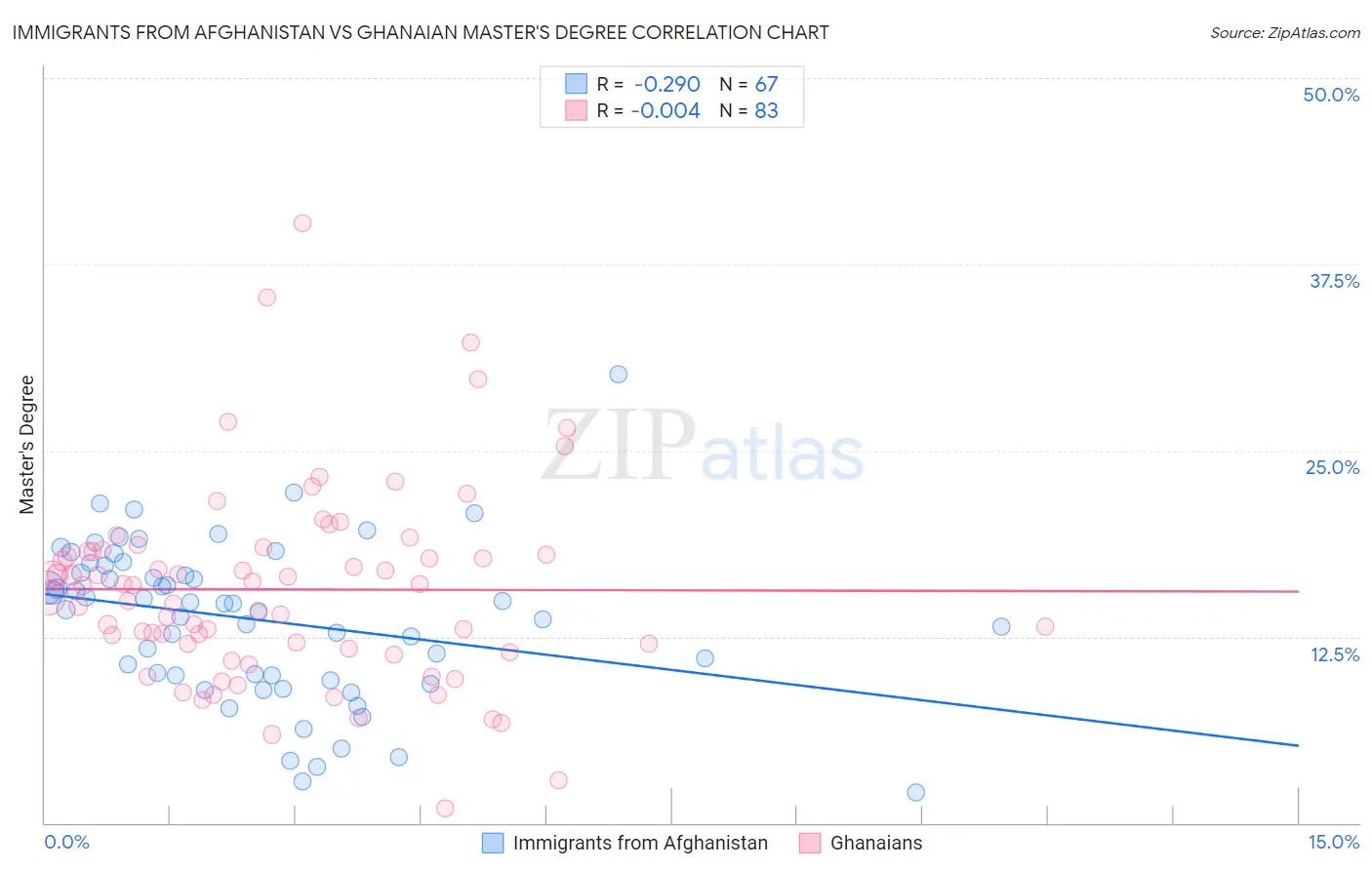 Immigrants from Afghanistan vs Ghanaian Master's Degree
