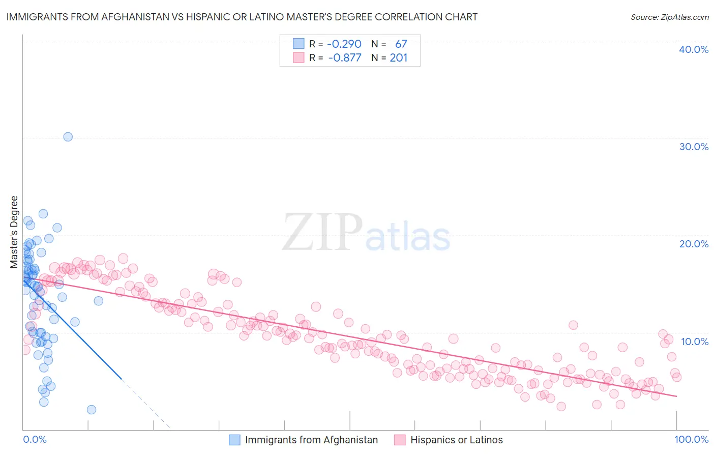 Immigrants from Afghanistan vs Hispanic or Latino Master's Degree