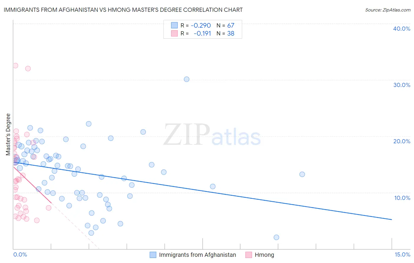 Immigrants from Afghanistan vs Hmong Master's Degree