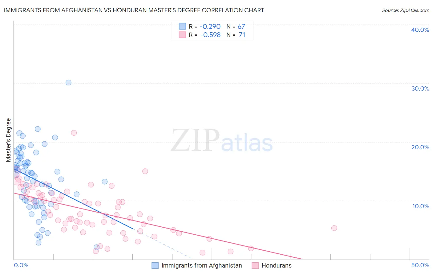 Immigrants from Afghanistan vs Honduran Master's Degree