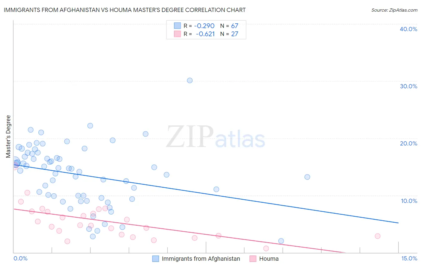Immigrants from Afghanistan vs Houma Master's Degree